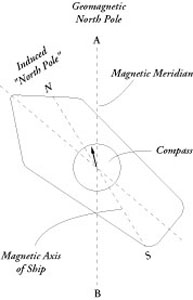 [Induced magnetization of a ship]